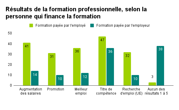 A coloumn graph showing that employees are more likely to pay for training in a variety of areas.